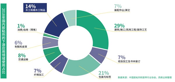 国产品牌支持率过半！全国首份木工胶粘剂行业白皮书都写了啥